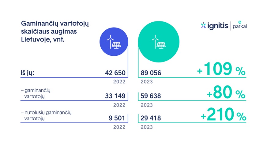 Gaminančių vartotojų skaičiaus augimas Lietuvoje eparkai