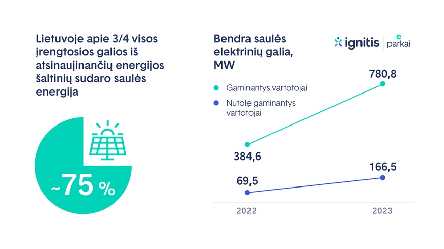 Saulės energijos dalis atsinaujinančiuose šaltiniuose Lietuvoje eparkai