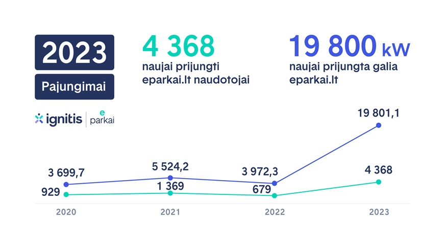 2023 Pajungimai - grafikas eparkai