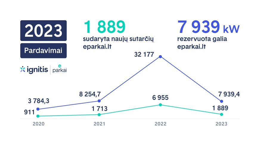 2023 pardavimai - grafikas eparkai