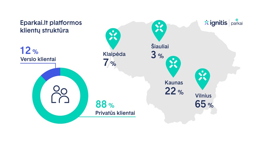 Eparkai.lt platformos klientų struktūra - grafikas