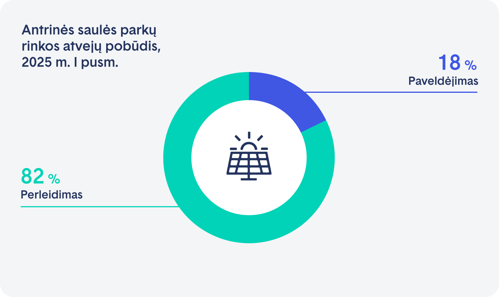 Antrinės saulės parkų rinkos atvejų pobūdis, 2025 m. I pusm.
