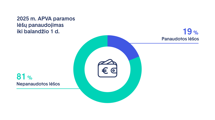 2025 m. APVA paramos lėšų panaudojimas iki balandžio 1 d. diagrama