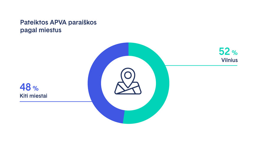 Pateiktos APVA paraiškos pagal miestus diagrama