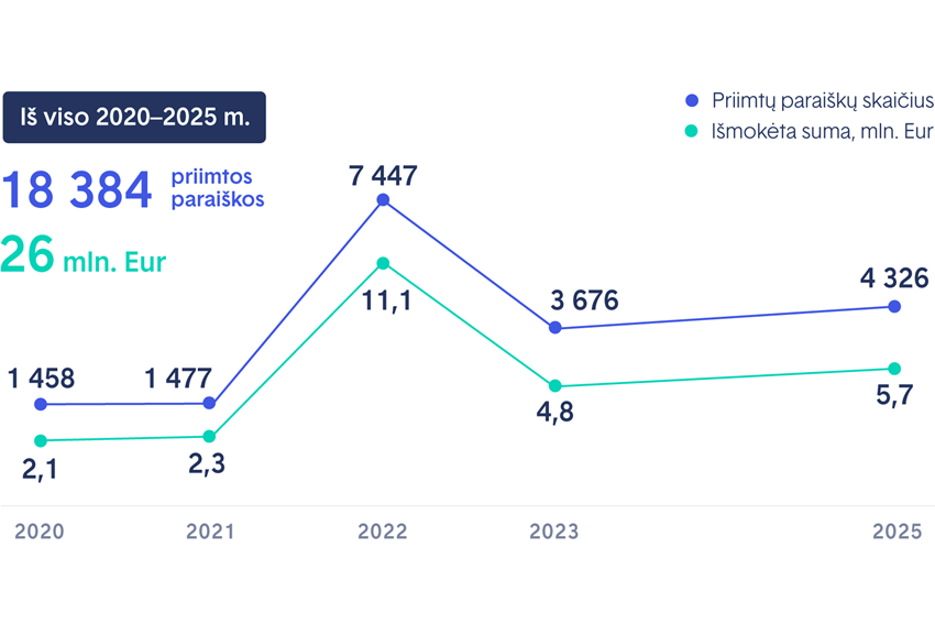 2020-2025 m. APVA paramai gauti pateiktų paraiškų ir išmokėtos bendros sumos grafikas